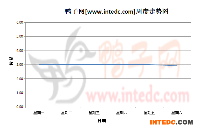 2012年9月第二周河南地区毛鸭价格连续周度走势