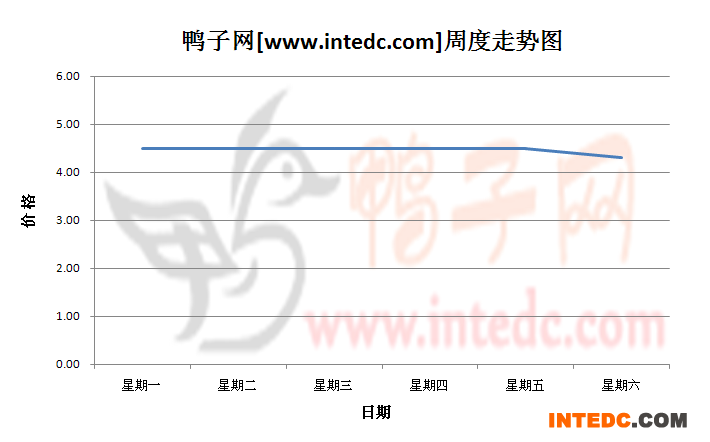 2012年9月第二周广西地区毛鸭价格连续周度走势