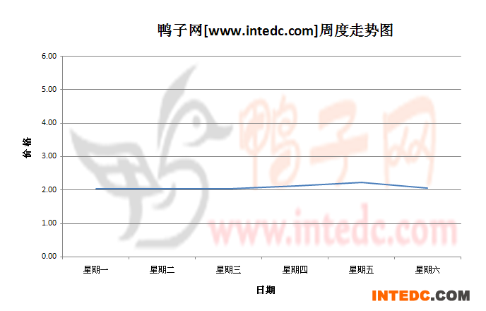 2012年9月第二周江苏地区鸭苗价格连续周度走势