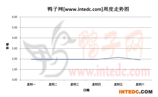 2012年9月第二周河南地区鸭苗价格连续周度走势