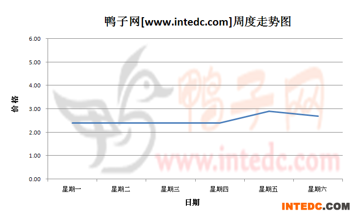 2012年9月第二周福建地区鸭苗价格连续周度走势