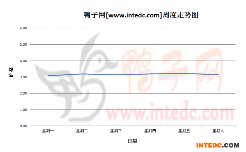 2012年9月第三周江苏地区毛鸭价格连续周度走势