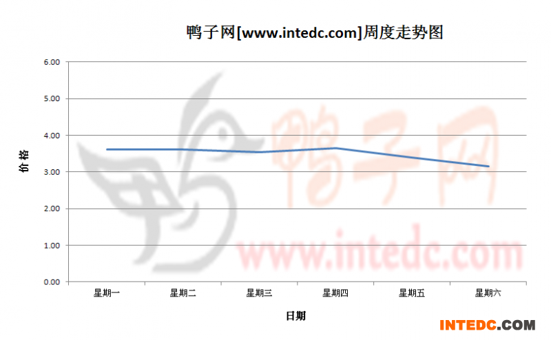 2012年9月第三周广东地区毛鸭价格连续周度走势