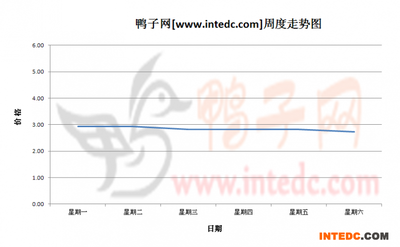 2012年9月第三周河南地区毛鸭价格连续周度走势