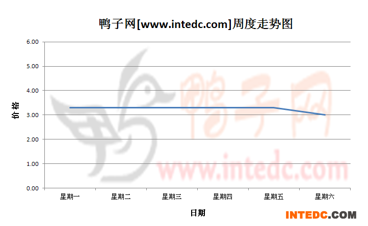 2012年9月第三周福建地区毛鸭价格连续周度走势