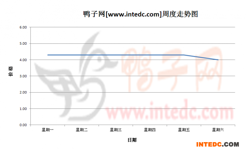 2012年9月第三周广西地区毛鸭价格连续周度走势