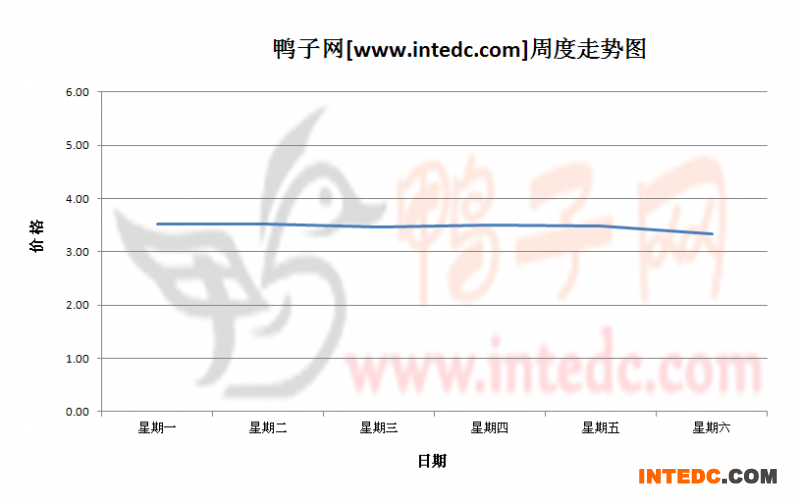 2012年9月第三周全国毛鸭价格连续周度走势
