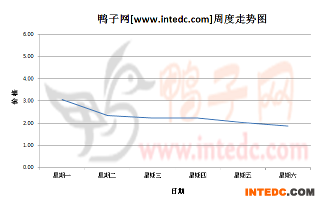 2012年9月第三周广东地区鸭苗价格连续周度走势