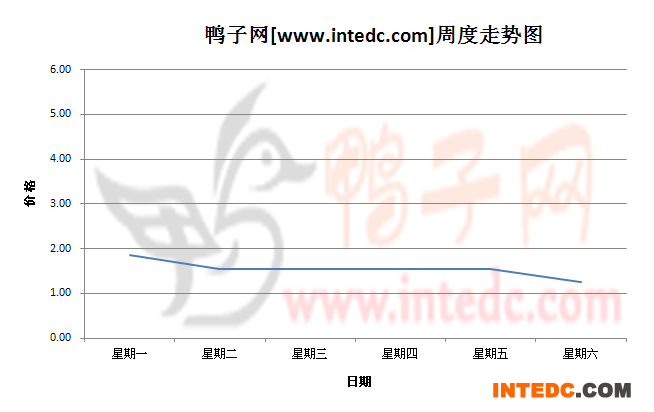 2012年9月第三周河南地区鸭苗价格连续周度走势