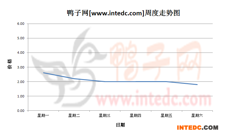 2012年9月第三周浙江地区鸭苗价格连续周度走势