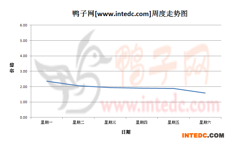 2012年9月第三周全国鸭苗价格连续周度走势