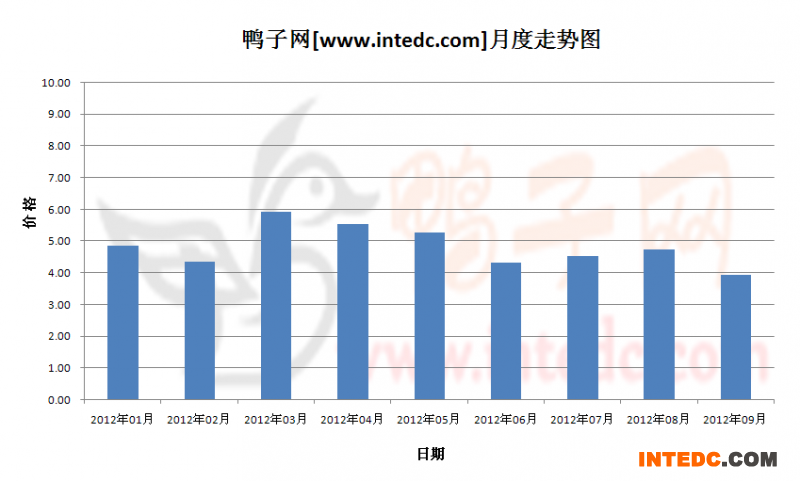 2012年第三季度广东毛鸭月度走势