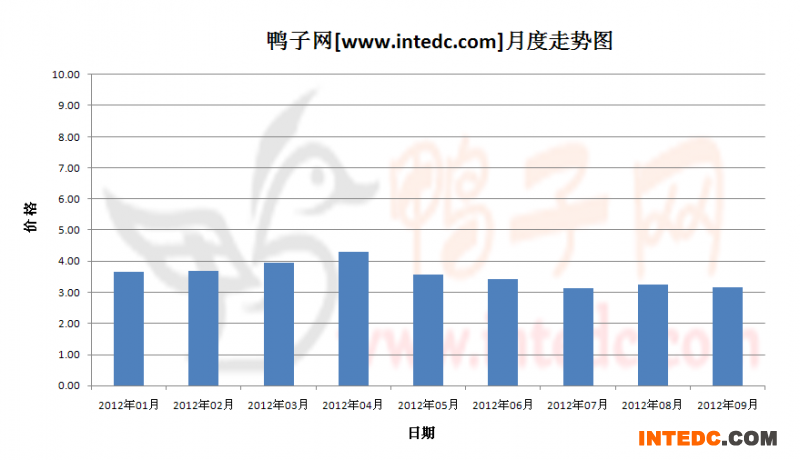 2012年第三季度河南毛鸭月度走势