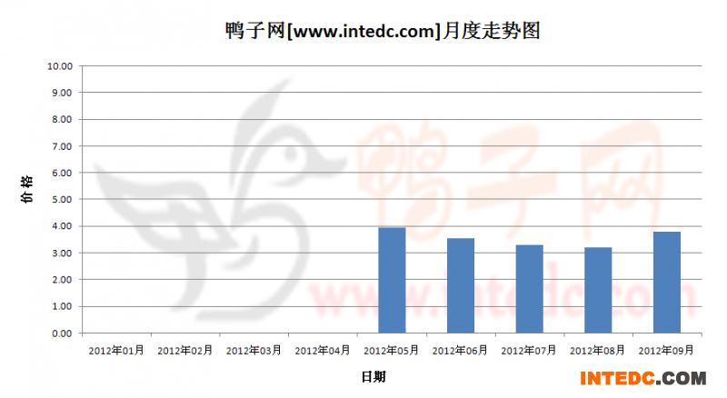 2012年第三季度福建毛鸭月度走势