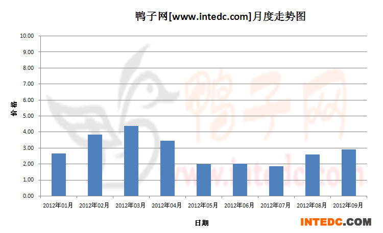 2012年第三季度四川鸭苗月度走势