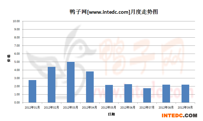 2012年第三季度安徽鸭苗月度走势