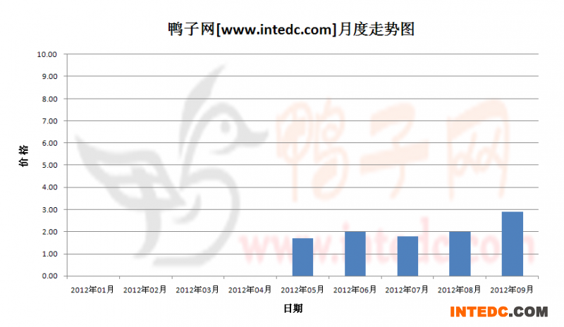 2012年第三季度福建鸭苗月度走势