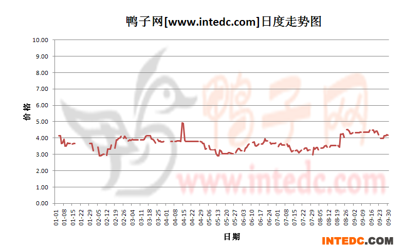 2012年1-9月份四川毛鸭价格日度走势