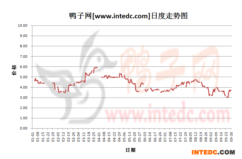 2012年1-9月份广东毛鸭价格日度走势