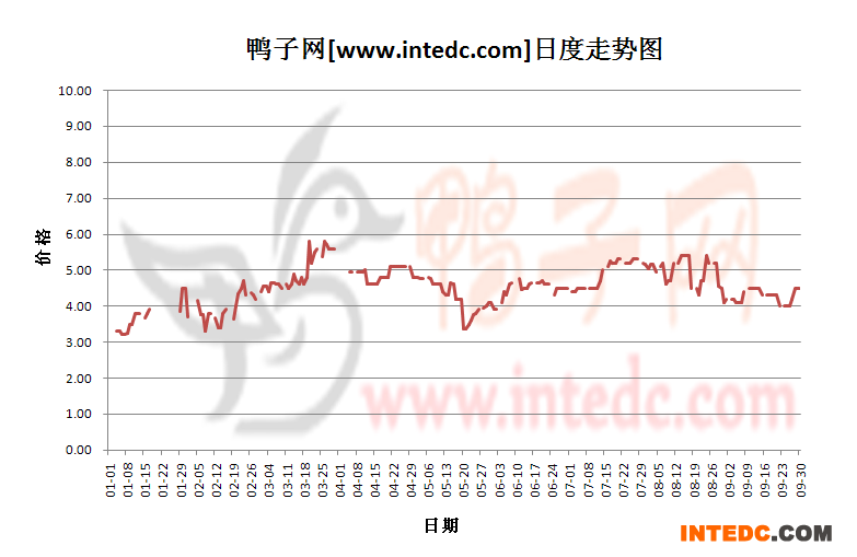 2012年1-9月份广西毛鸭价格日度走势