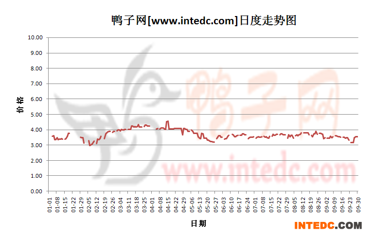 2012年1-9月份全国毛鸭价格日度走势概况