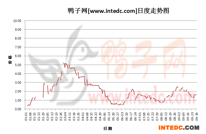 2012年1-9月份山东鸭苗价格日度走势