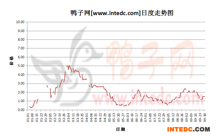 2012年1-9月份江苏鸭苗价格日度走势
