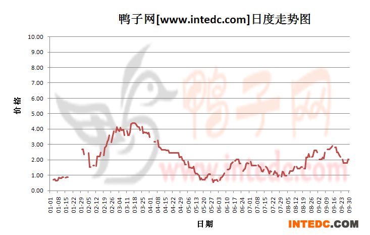 2012年1-9月份四川鸭苗价格日度走势