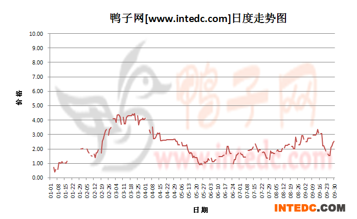 2012年1-9月份广东鸭苗价格日度走势