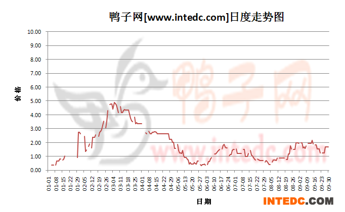 2012年1-9月份河南鸭苗价格日度走势