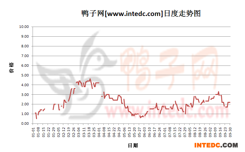 2012年1-9月份广西鸭苗价格日度走势