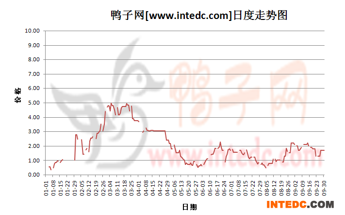2012年1-9月份安徽鸭苗价格日度走势