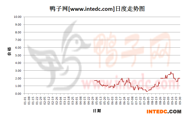 2012年1-9月份浙江鸭苗价格日度走势