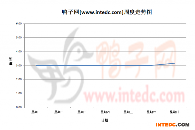 2012年10月第一周山东地区毛鸭价格连续周度走势
