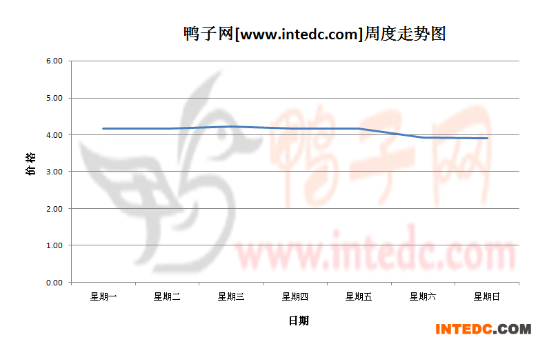 2012年10月第一周四川地区毛鸭价格连续周度走势