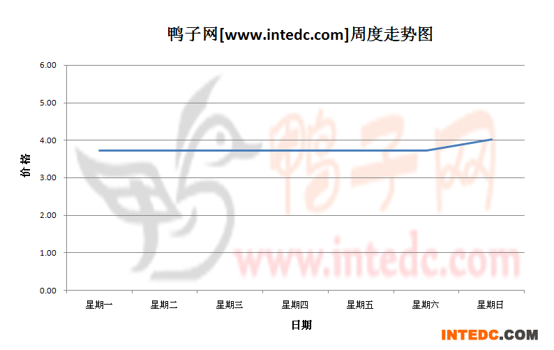 2012年10月第一周广东地区毛鸭价格连续周度走势