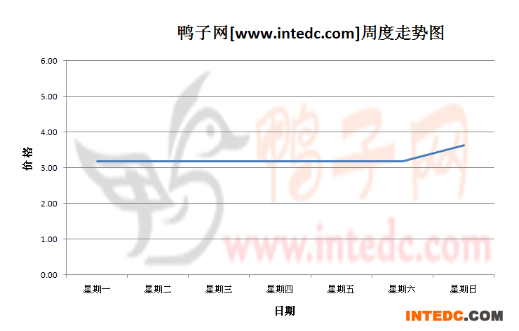 2012年10月第一周河南地区毛鸭价格连续周度走势