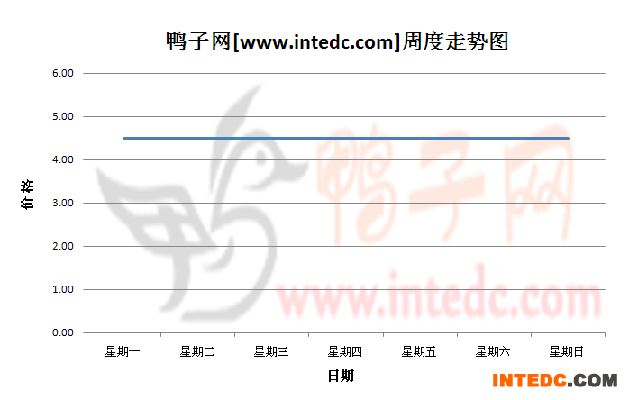 2012年10月第一周广西地区毛鸭价格连续周度走势