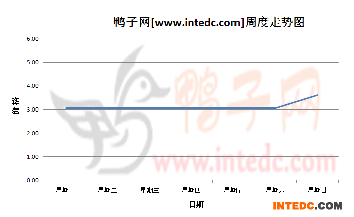 2012年10月第一周安徽地区毛鸭价格连续周度走势