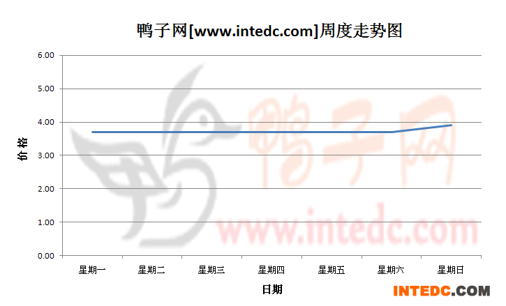2012年10月第一周福建地区毛鸭价格连续周度走势