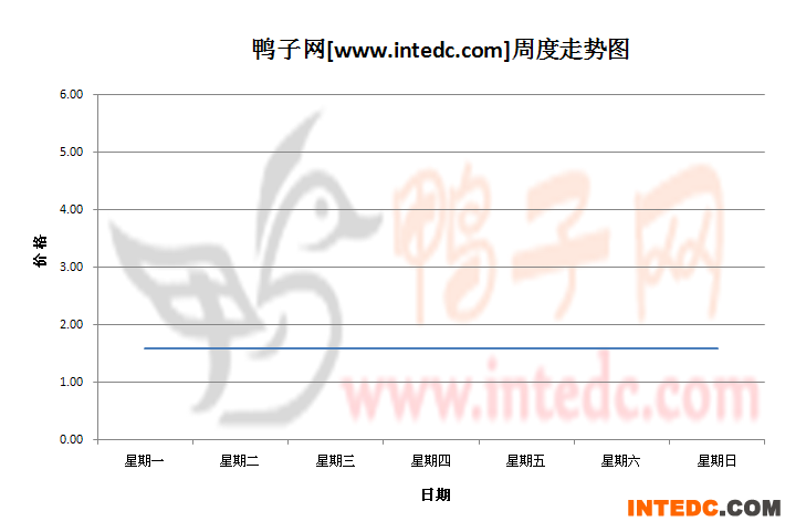 2012年10月第一周山东地区鸭苗价格连续周度走势