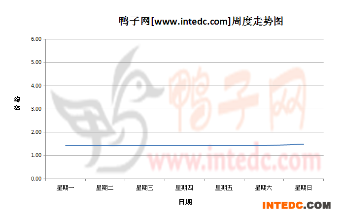2012年10月第一周江苏地区鸭苗价格连续周度走势