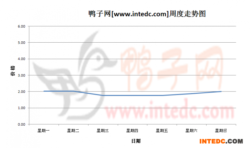 2012年10月第一周四川地区鸭苗价格连续周度走势