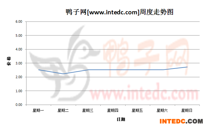 2012年10月第一周广东地区鸭苗价格连续周度走势