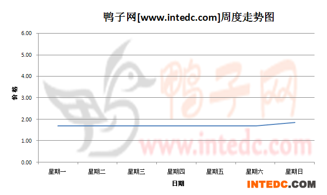 2012年10月第一周河南地区鸭苗价格连续周度走势