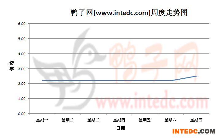 2012年10月第一周广西地区鸭苗价格连续周度走势