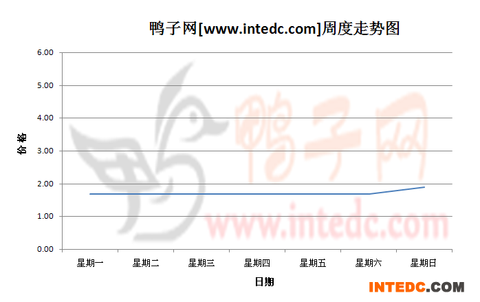 2012年10月第一周安徽地区鸭苗价格连续周度走势