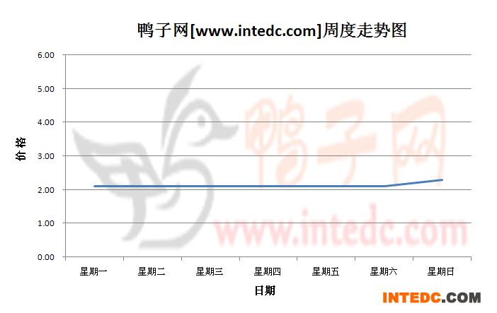 2012年10月第一周福建地区鸭苗价格连续周度走势