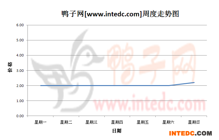 2012年10月第一周浙江地区鸭苗价格连续周度走势