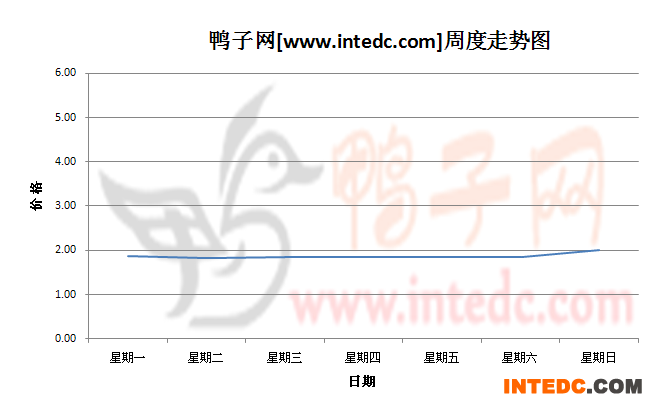 2012年10月第一周全国鸭苗价格连续周度走势
